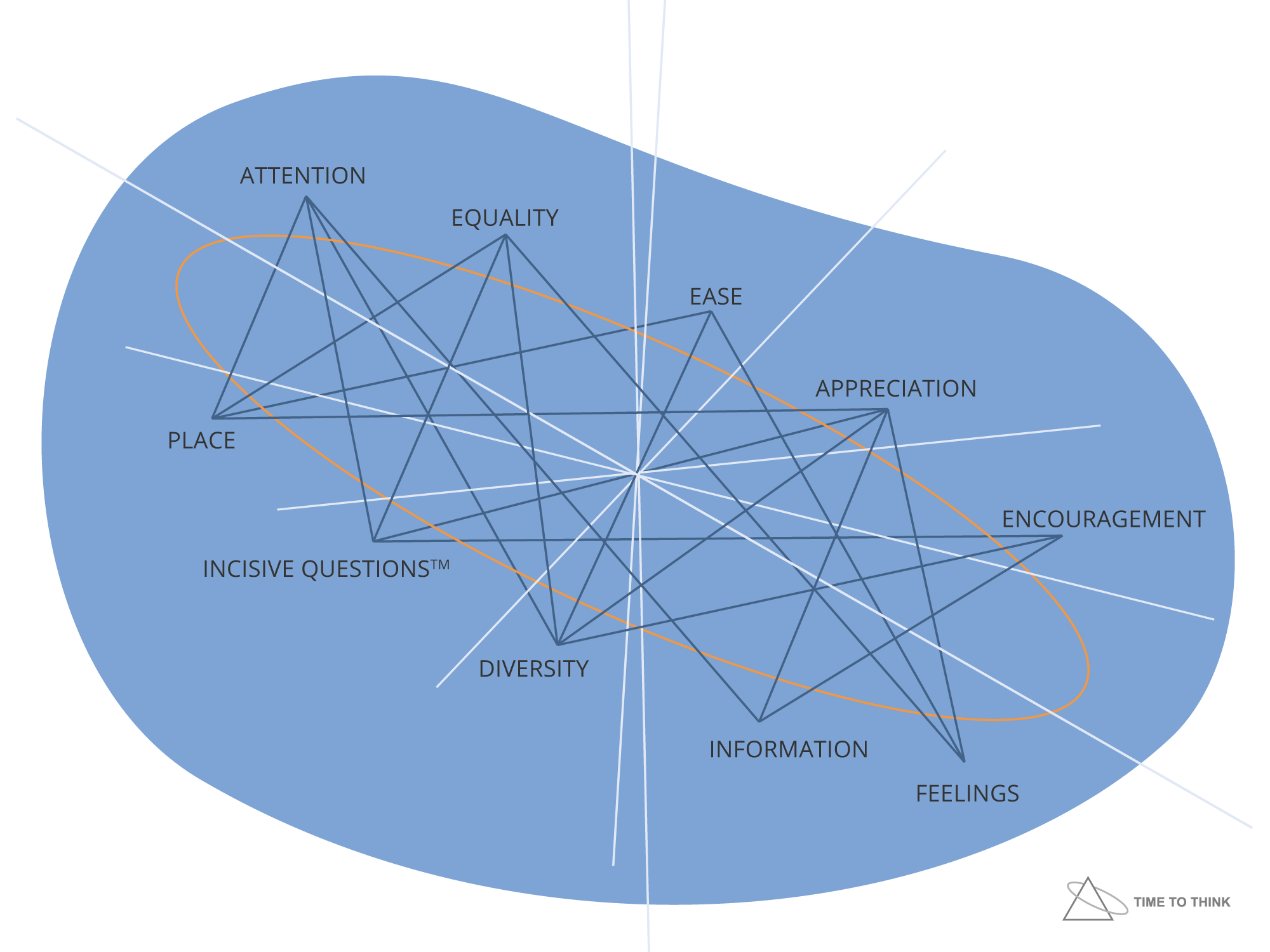 thinking environment methodology