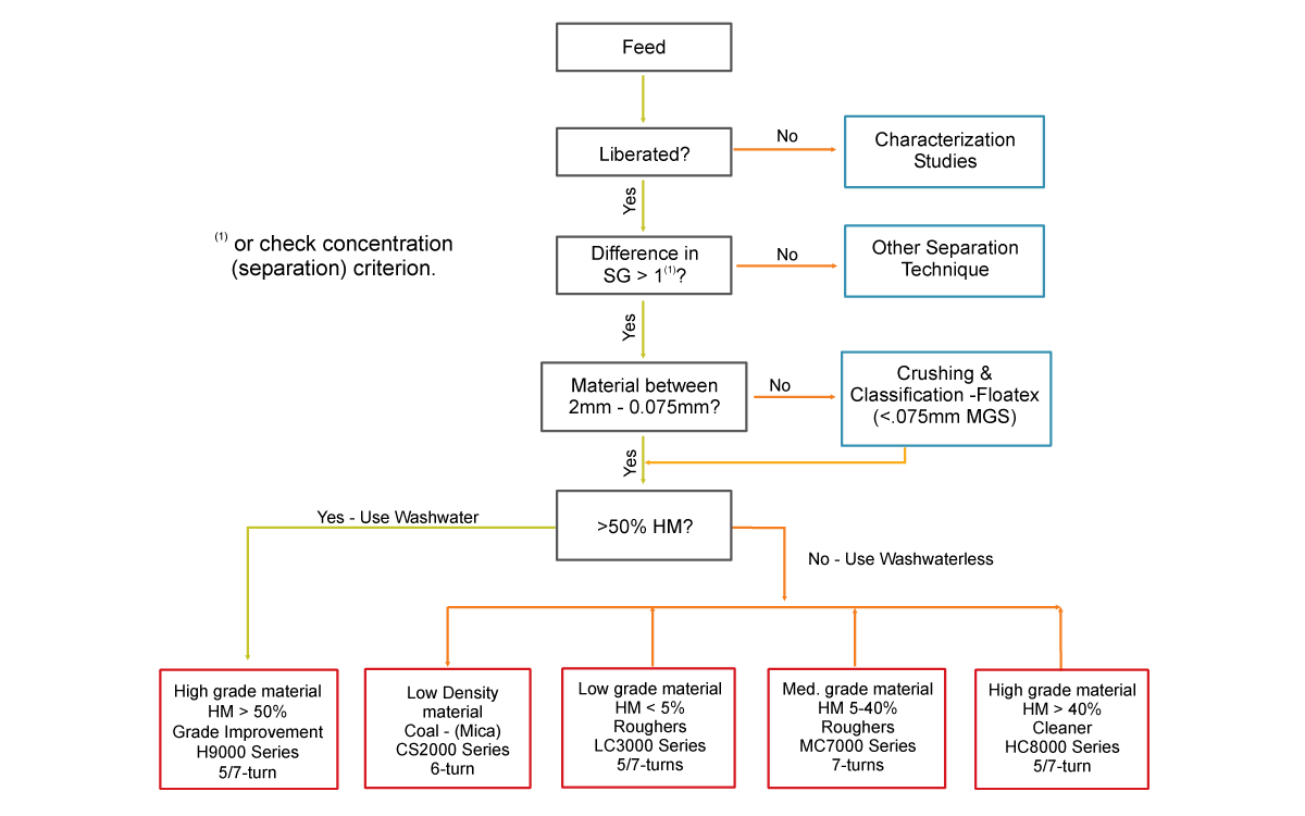 Spiral_Selection_Guide_Outotec.png