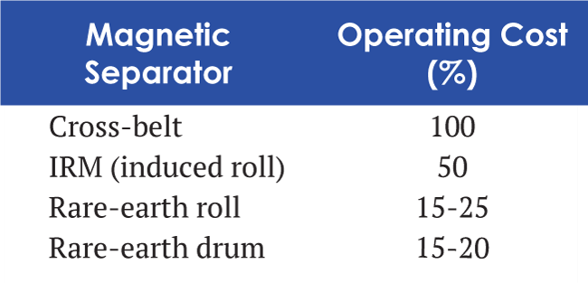 Magnetic separator cost comparison