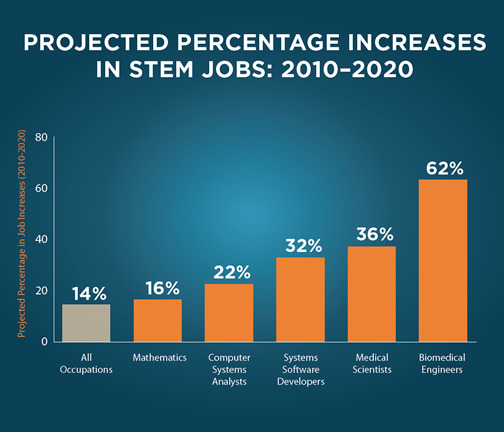 Source: https://www.ed.gov/stem