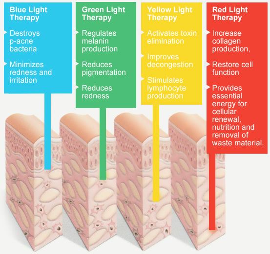 LED Therapy