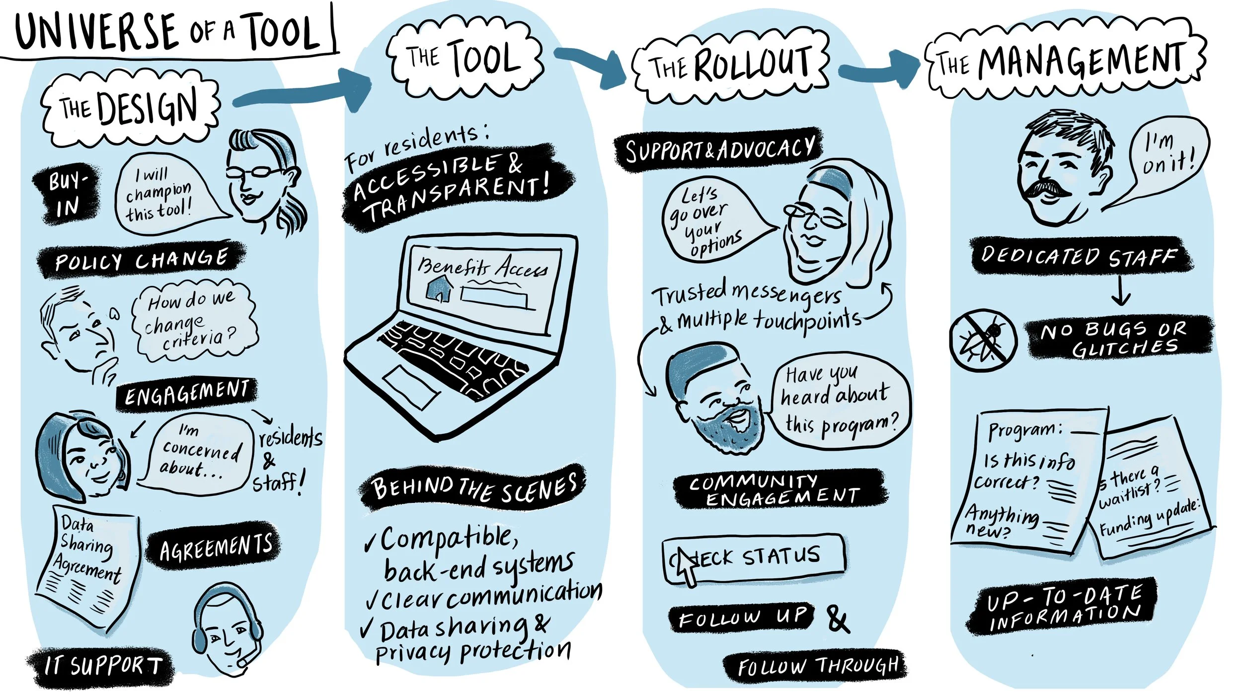  From a research presentation I did at the City of Philadelphia, about how to make an effective benefits access tool for residents. 