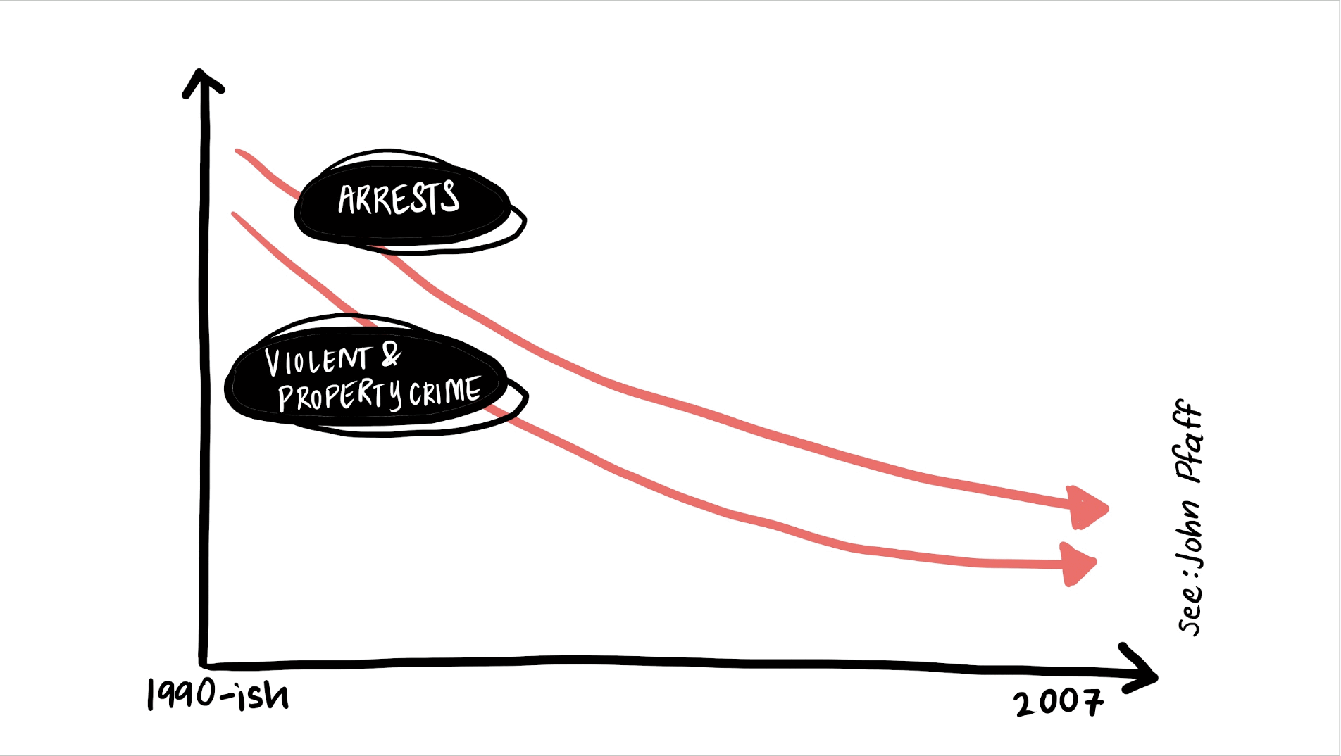  A slide about how the growth in prosecutor fueled mass incarceration in the 1990s.   