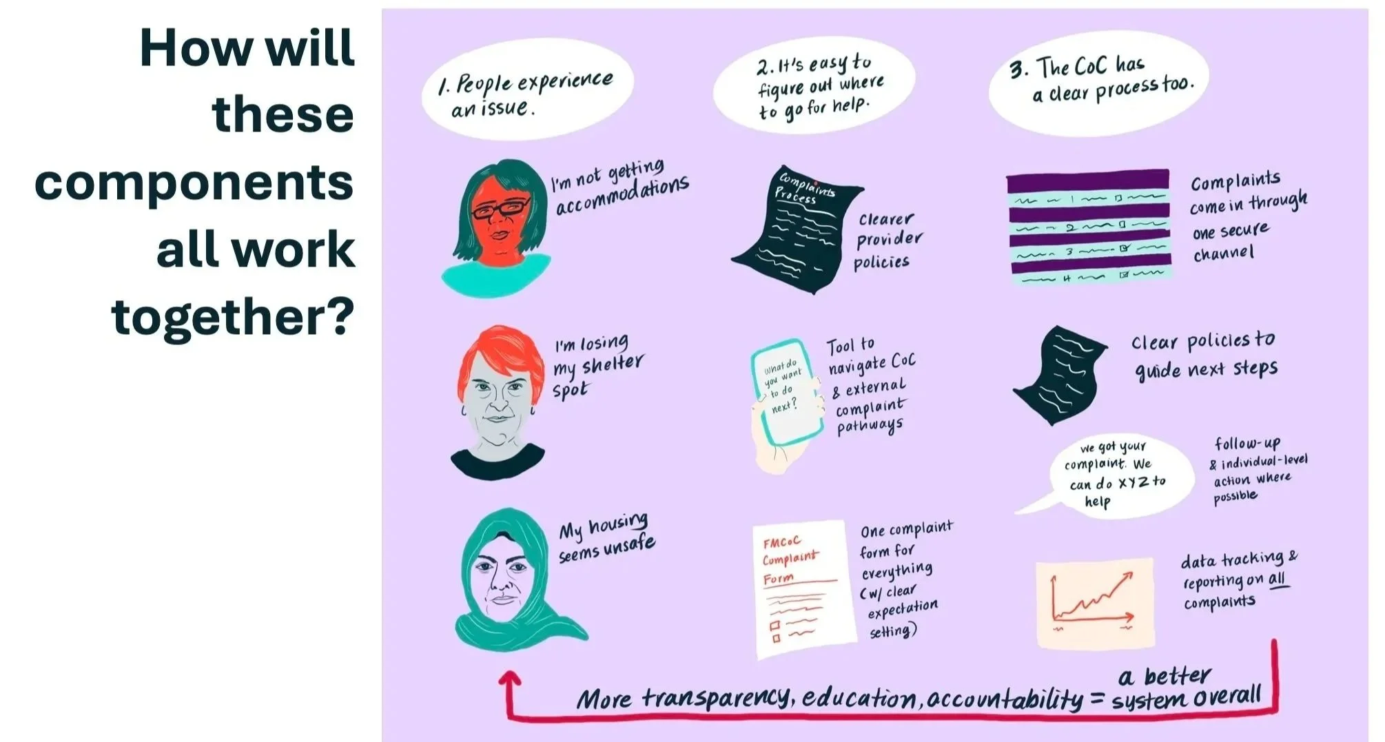  A graphic I made about how to improve the complaints process in a homeless system of care (COC), created for an employer. 