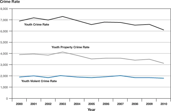 Fig. 4. Police-reported youth crime rates, Canada, 2000 to 2010. (Youth Offending, 2016)