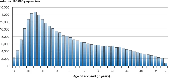 Fig. 5. Persons accused of crimes, by age, Canada 2010. (Youth Offending, 2016)