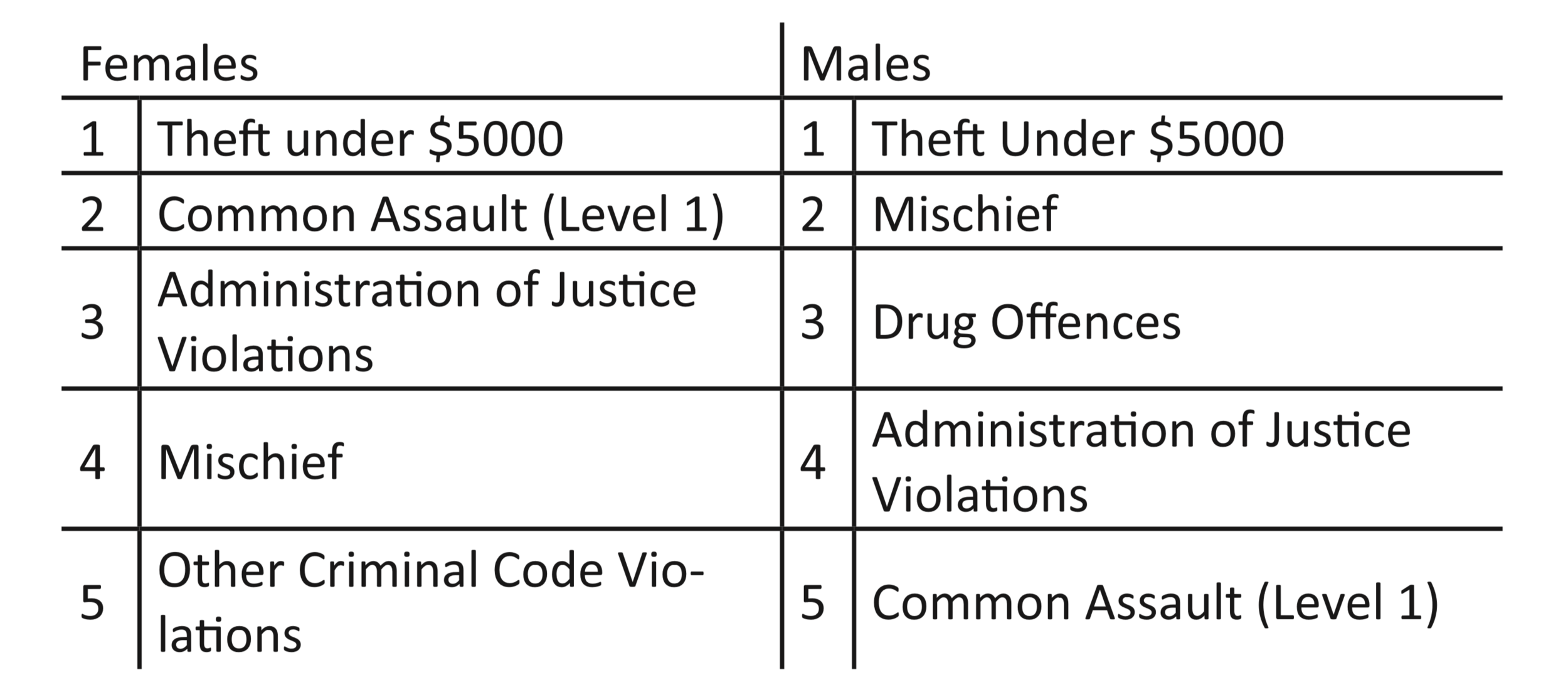Figure 6. Most Common offences for youth accused of a criminal code offence in 2009. (Youth Offending, 2016)
