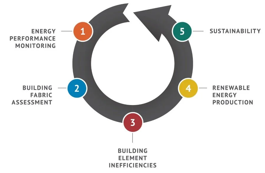 Estates Energy Strategy | Surveyors to Education | S2e