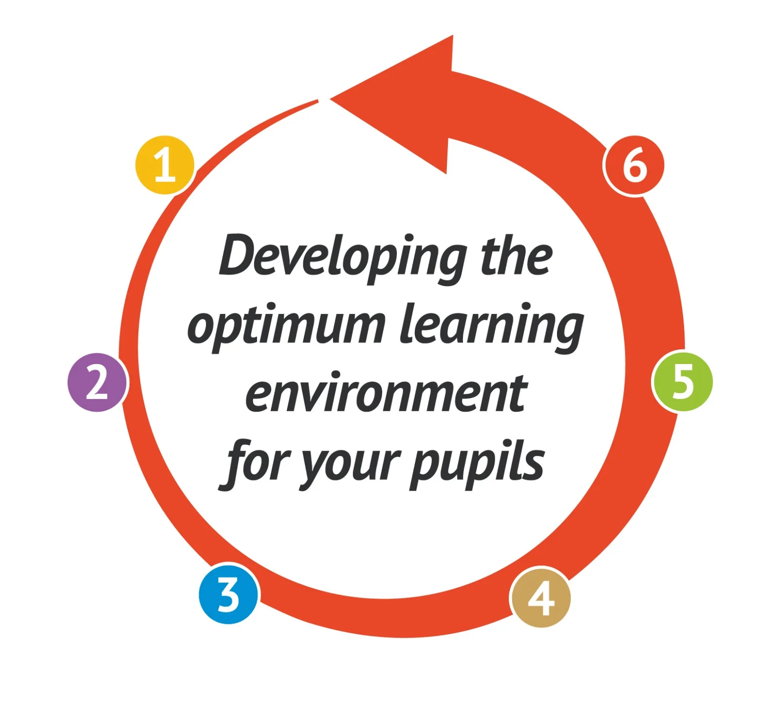 Develop the ideal learning environment for your pupils