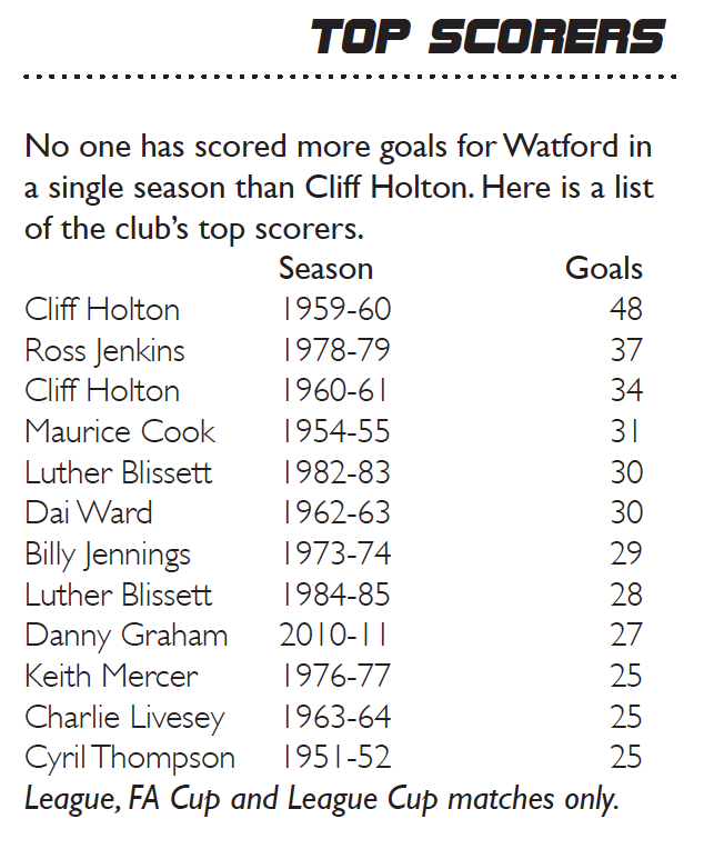In 2013-14, Troy Deeney scored 25 league and cup goals.