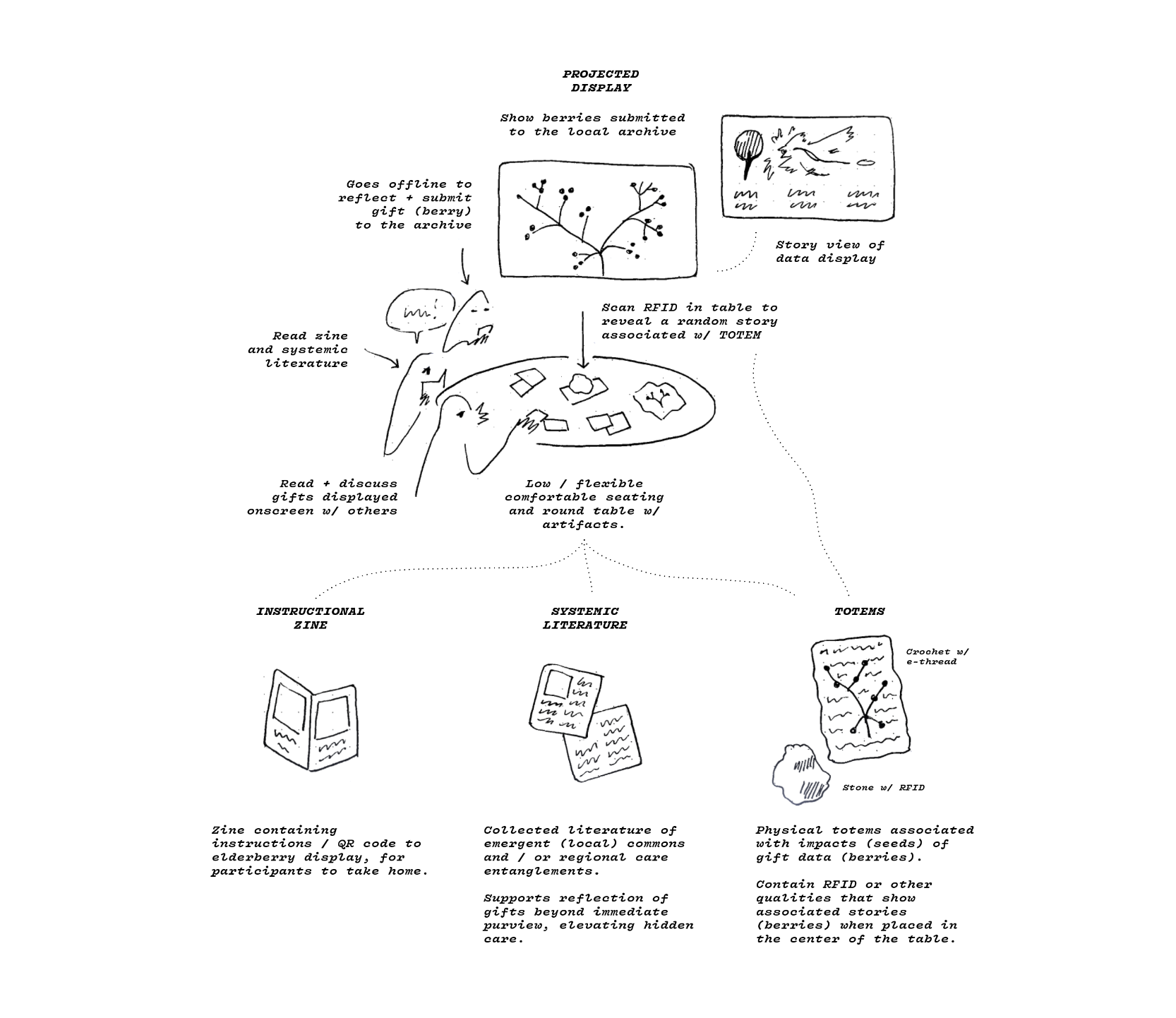 A hand-drawn infographic depicts a storytelling system using RFID and interactive components. Features include zines, systemic literature, and totems.