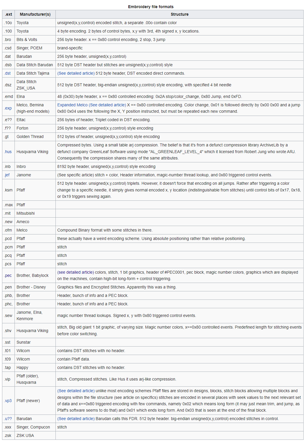 Embroidery and sewing needle - EduTech Wiki