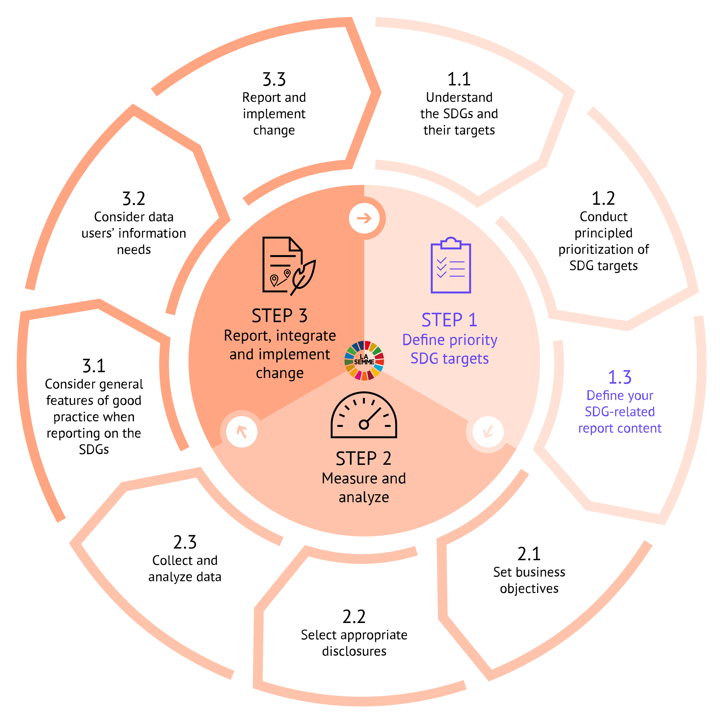 INDD-PNG E - MsSL - BLOCK SDG Business Gateway (SDG-BG) Wheel Step 1.3 - B30XH30CM RESO300.png