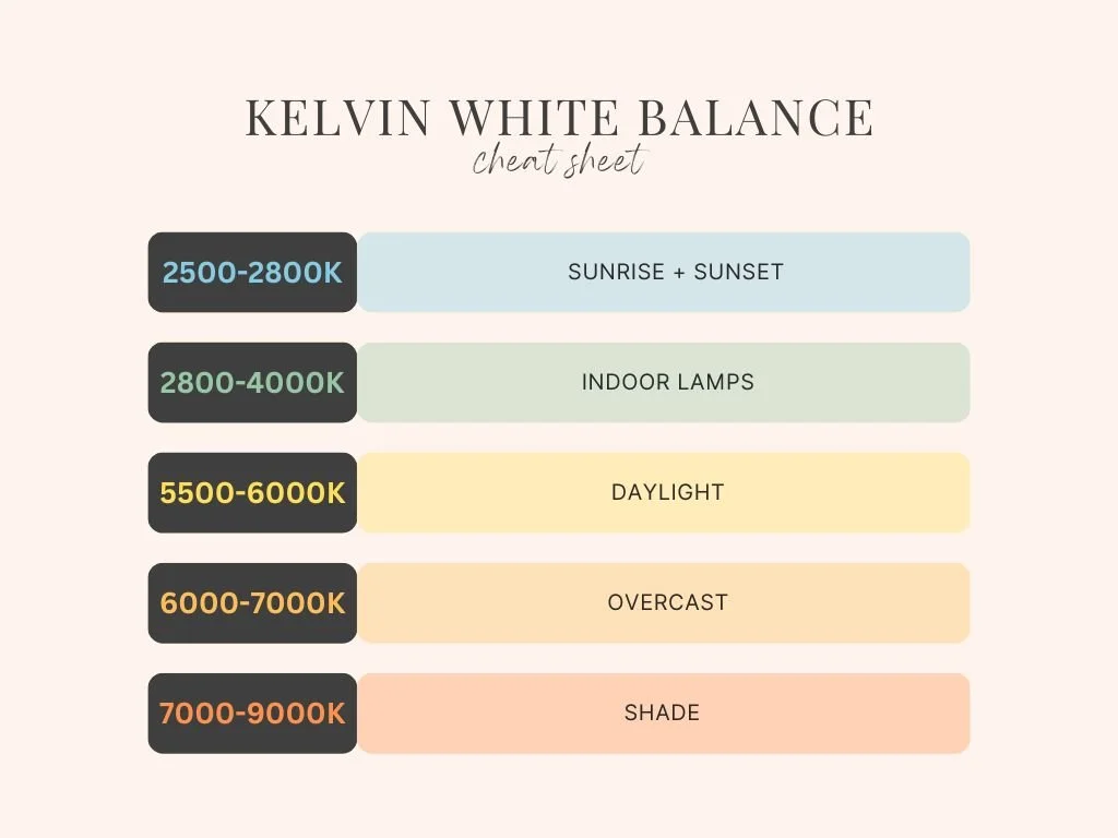Kelvin White Balance cheat sheet displaying color temperature ranges and their corresponding lighting conditions, including 2500-2800K for sunrise and sunset, 2800-4000K for indoor lamps, 5500-6000K for daylight, 6000-7000K for overcast, and 7000-9000K for shade.