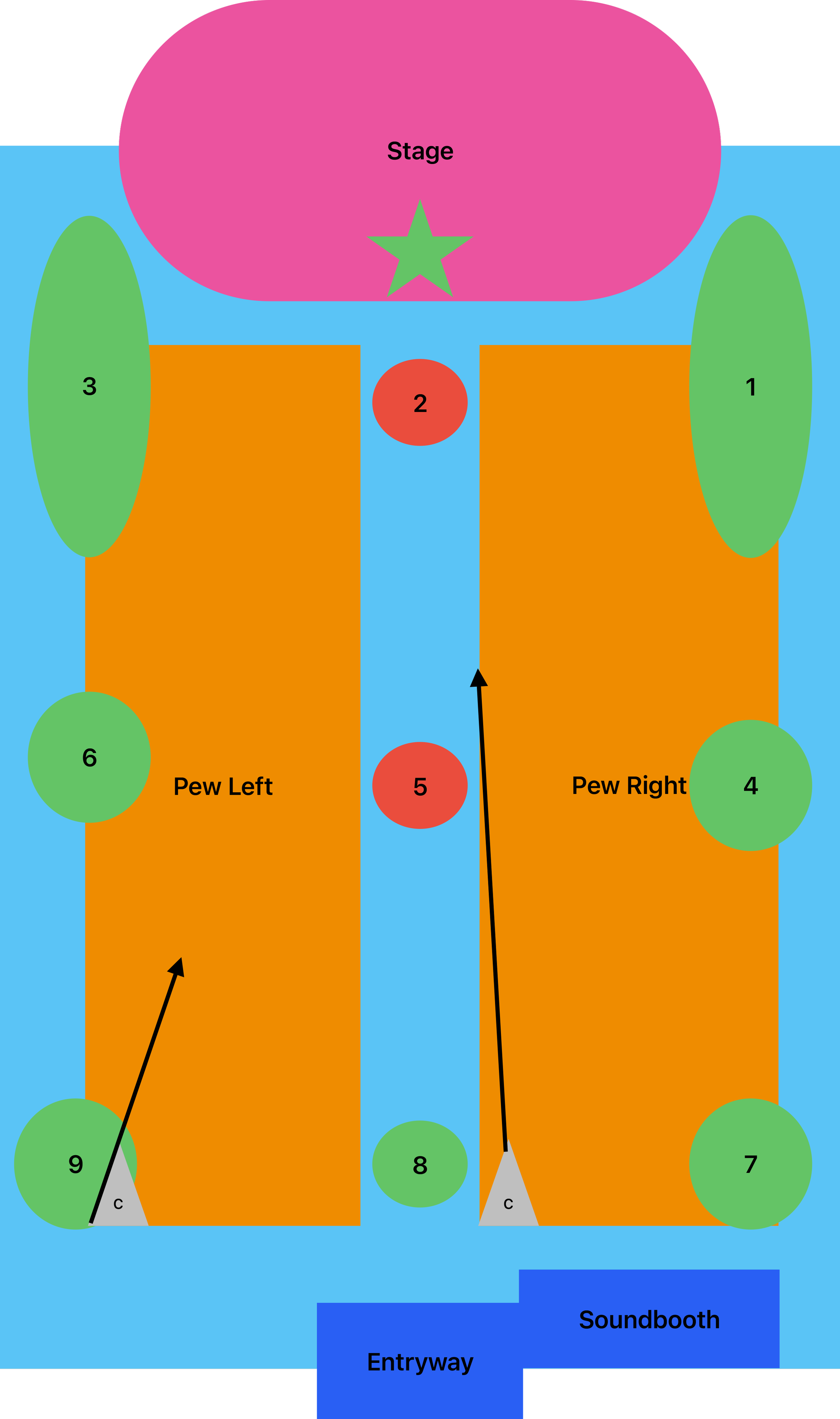 Diagram of a concert stage with labeled seating areas, including Pews Left and Pew Right, a stage at the top, entryway and sound booth at the bottom, with numbered green circles indicating spots, red circles with numbers, and black arrows showing movement directions.