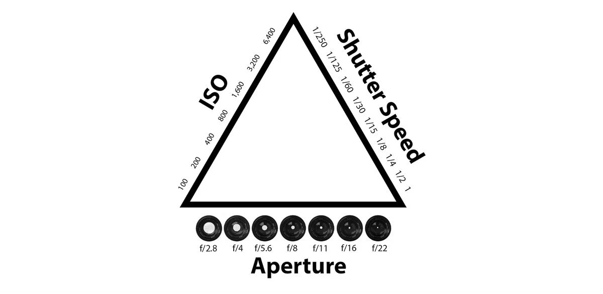 Diagram illustrating the exposure triangle in photography, showing ISO, shutter speed, and aperture settings along the sides of a triangle, with camera lens apertures from f/2.8 to f/22 represented at the bottom.