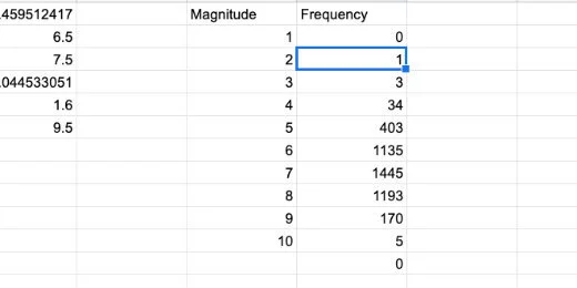Frequency count for each magnitude in bin