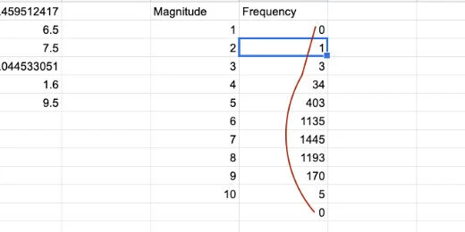 Frequency count resembles distribution curve