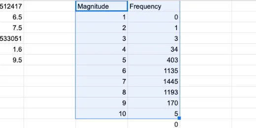Selection of magnitude and frequency values