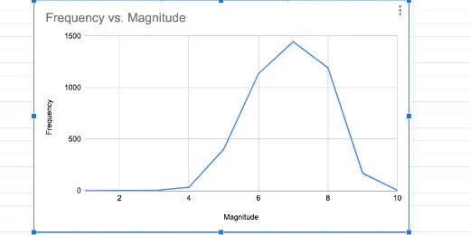 Histogram as line chart