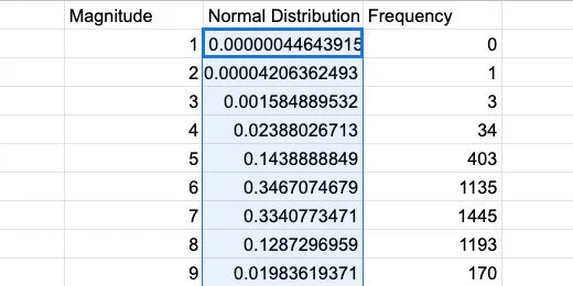 Normal distribution values