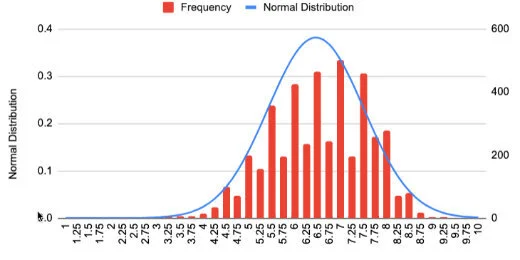 Chart comparison with .25 magnitude increments