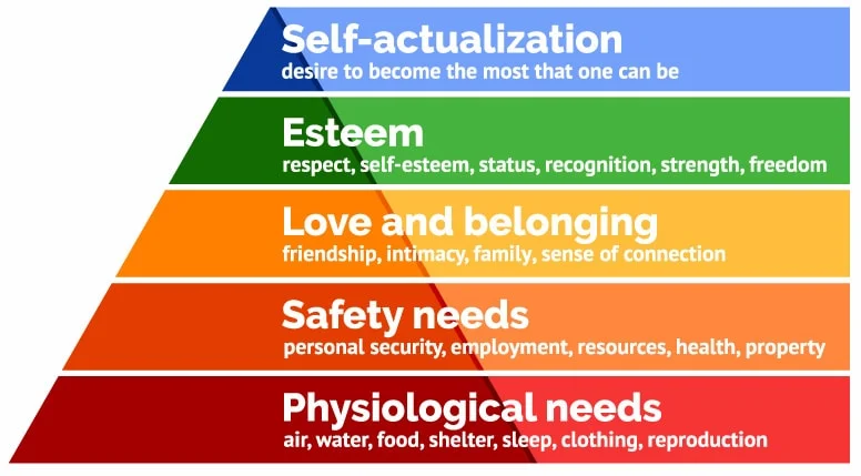 Hierarchy of Needs