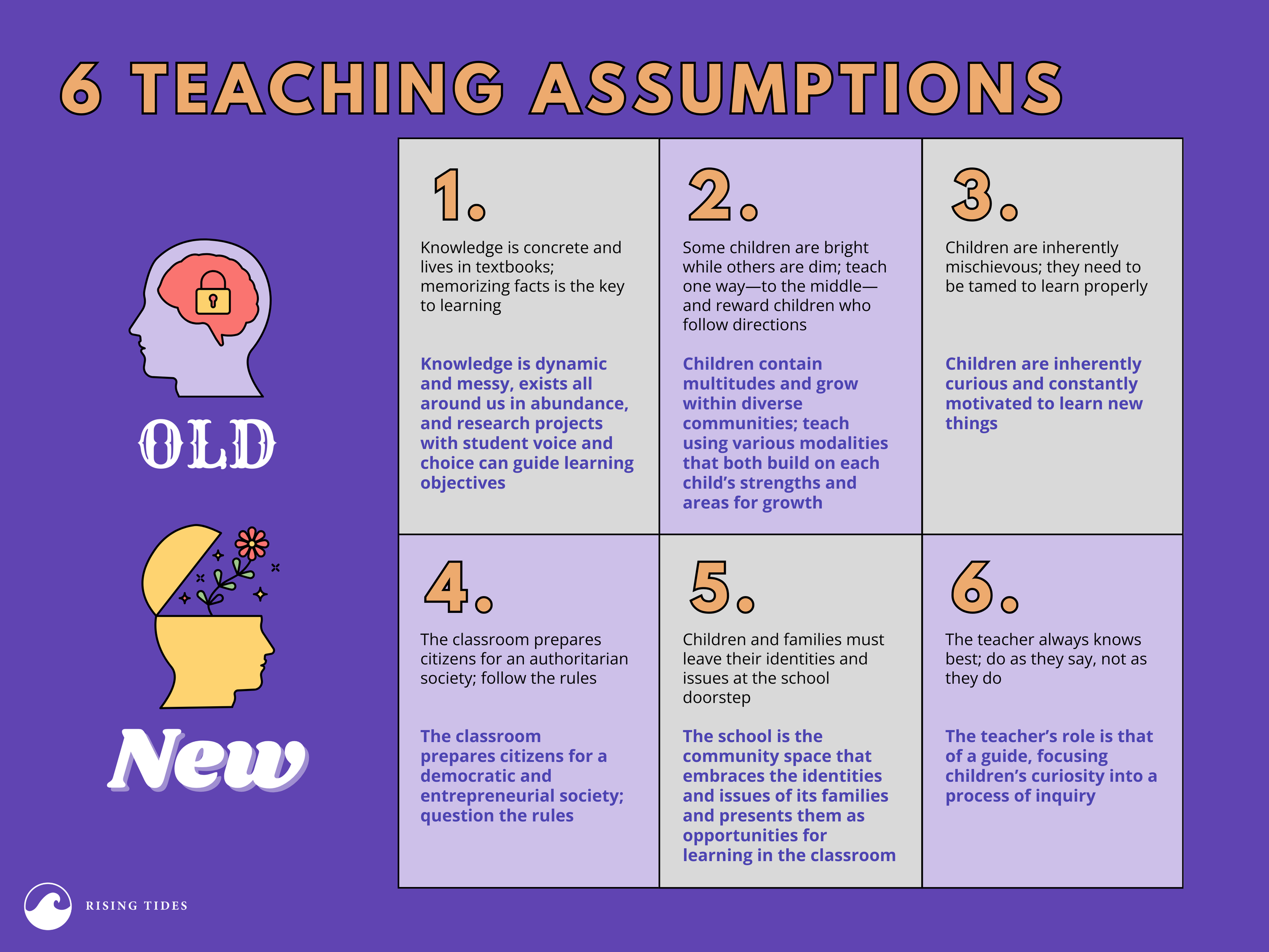 Assumption Learning Visual Learn — Rising Tides