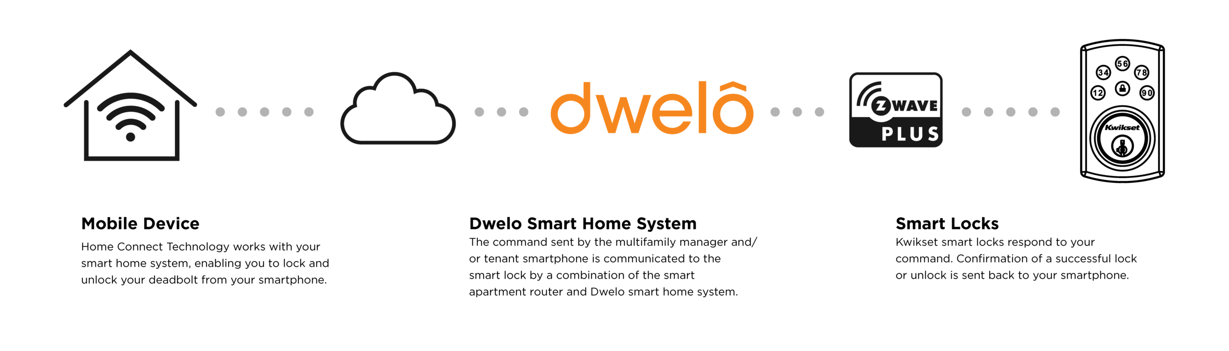 Dwelo + Kwikset Smart Apartments