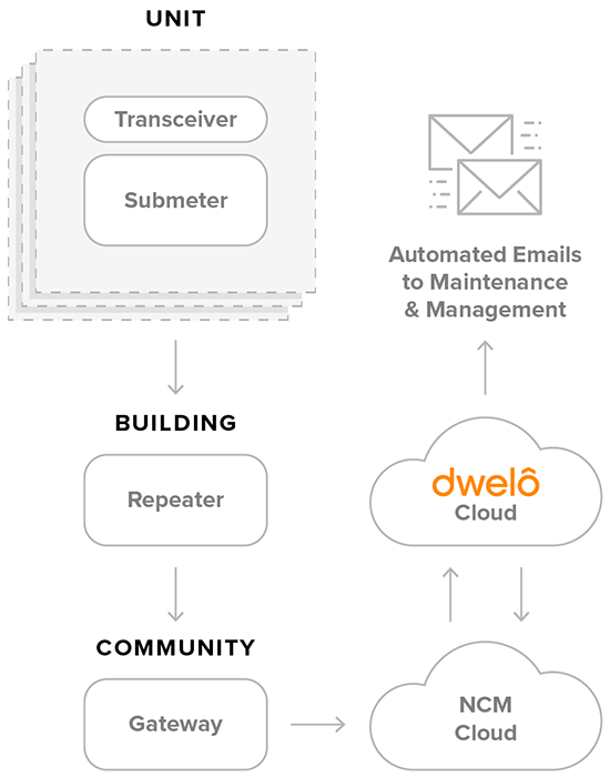 Dwelo-NCM-Flow-Diagram(700).png
