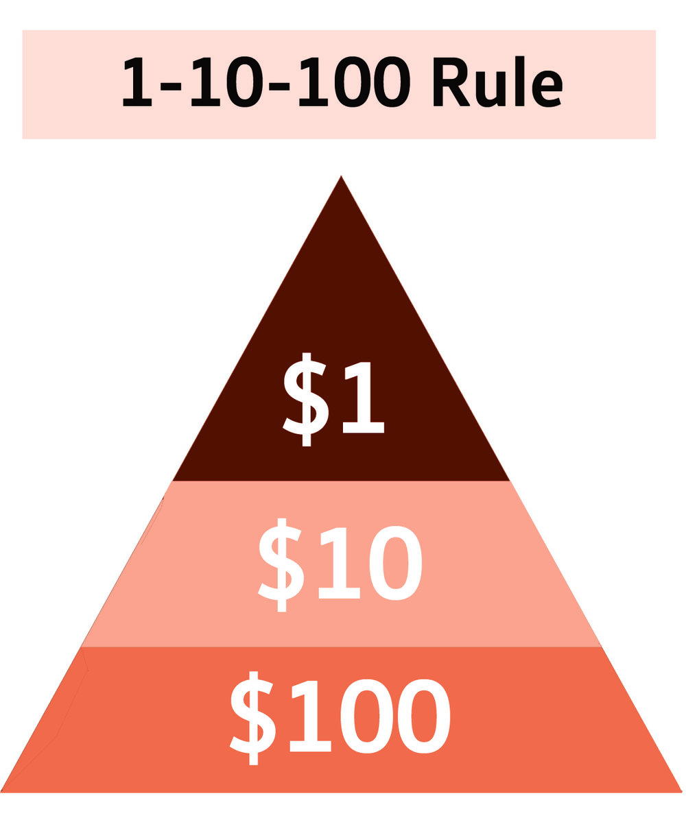 The 1 10 100 Rule Isite The 1 10 100 Rule Isite