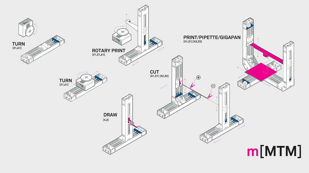 Modular Machines that Make mMTM : A tool kit of hardware, software, and electronics for the rapid prototyping of rapid prototyping machines.