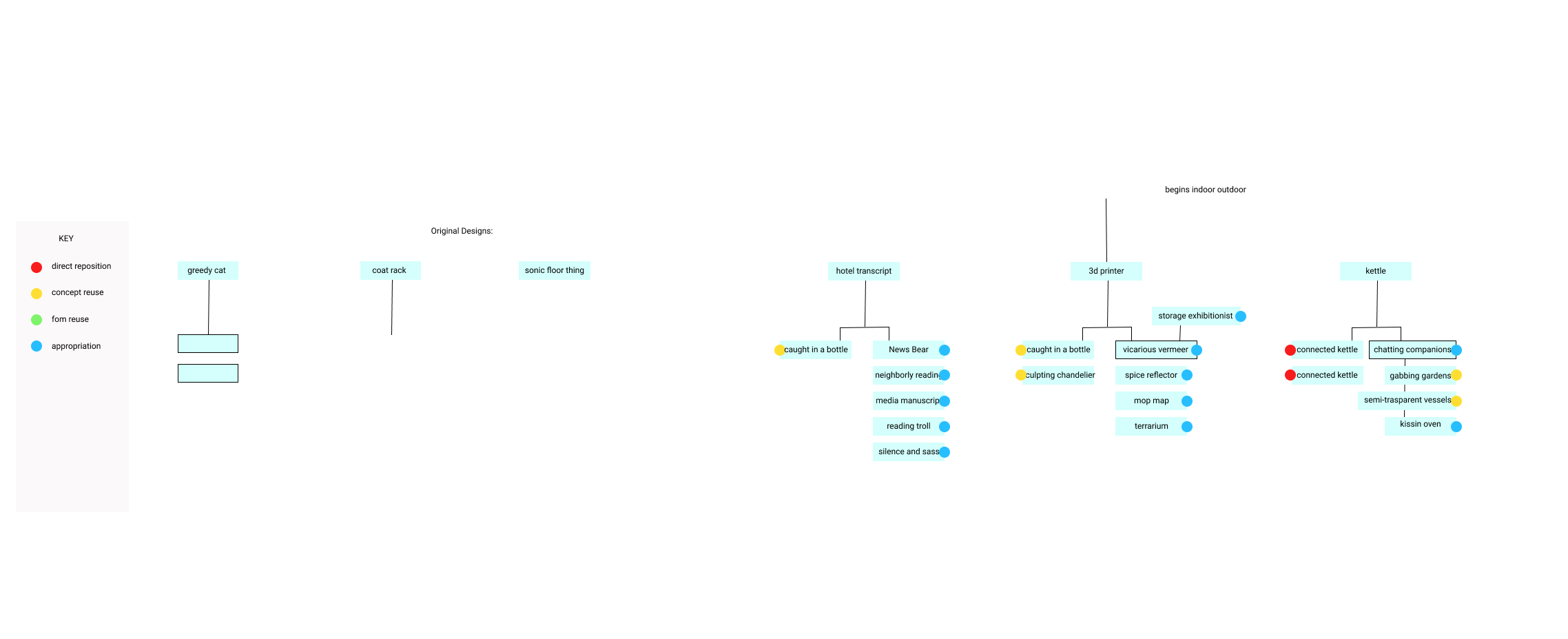 Analysis of the lineages of ideas between booklets