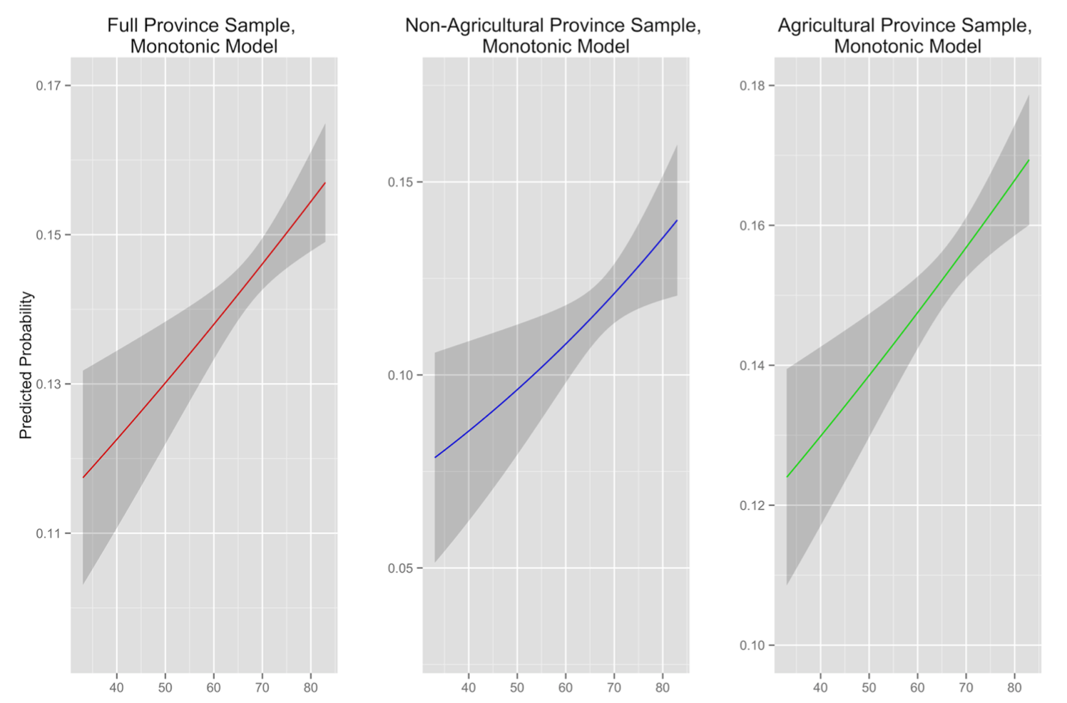 Statistical results showing that absolute temperature level is significantly and positively correlated with incidence of conflict around the world. This relationship manifests in both non-agricultural and agricultural sample provinces.