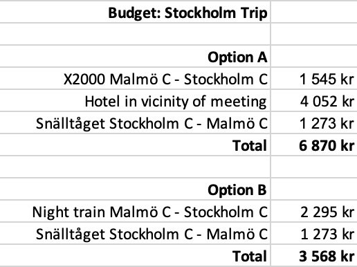 Budget for Stockholm trip. Diagram. 