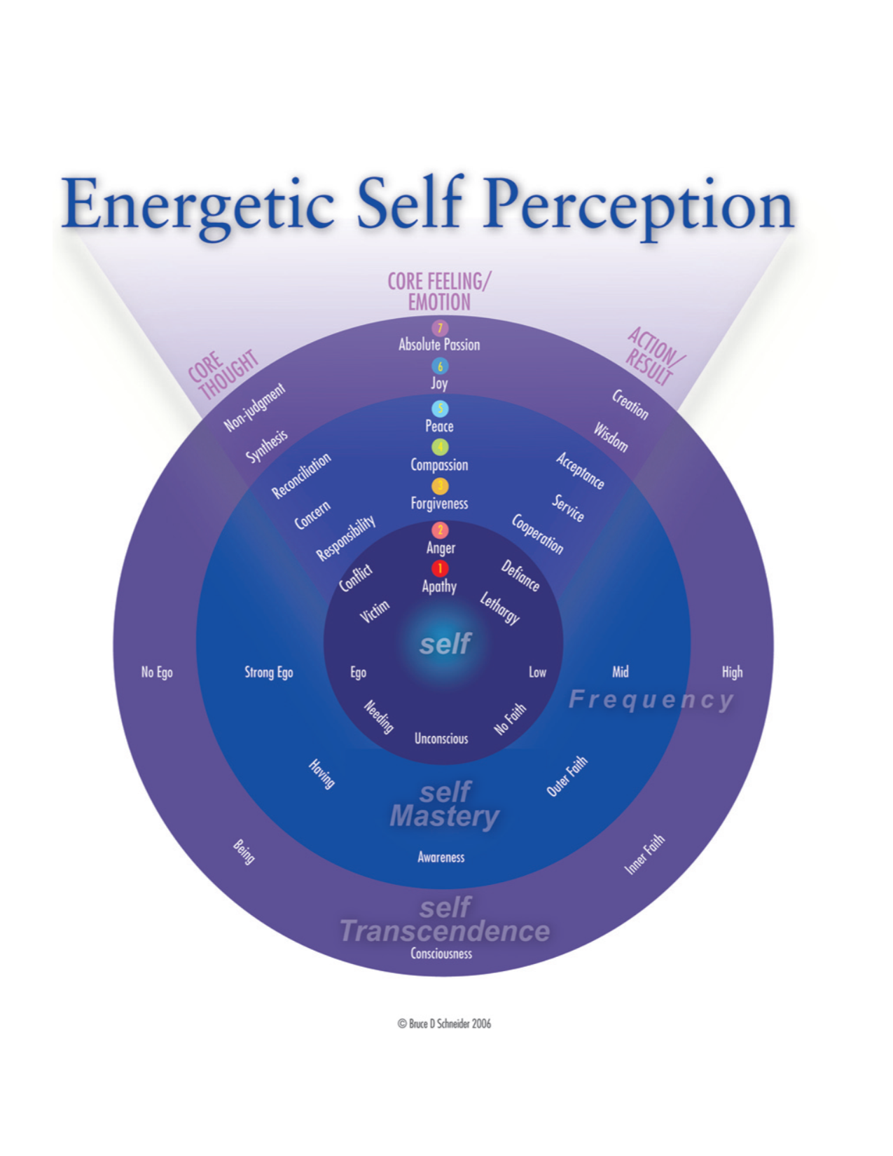 Energetic-Self-Perception-Chart.png