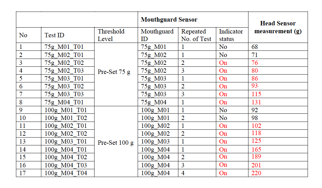 Table 1: lists the results from the headform drop tests wearing the two sets of mouthguards with indicator thresholds pre-set as 75g and 100g