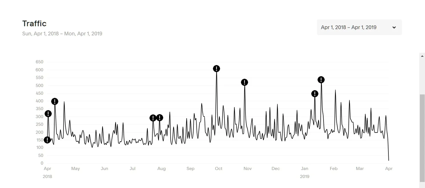 Site traffic since our 2018 launch