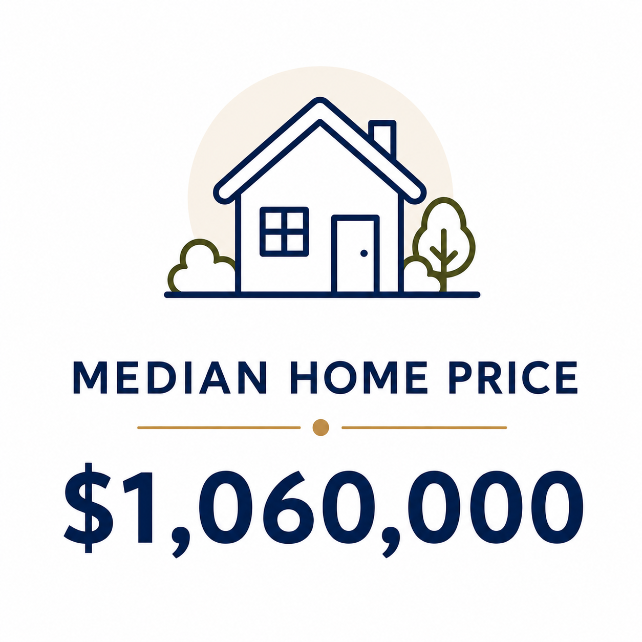 Graphic showing median home price at 1,060,000 dollars with an icon of a house and trees
