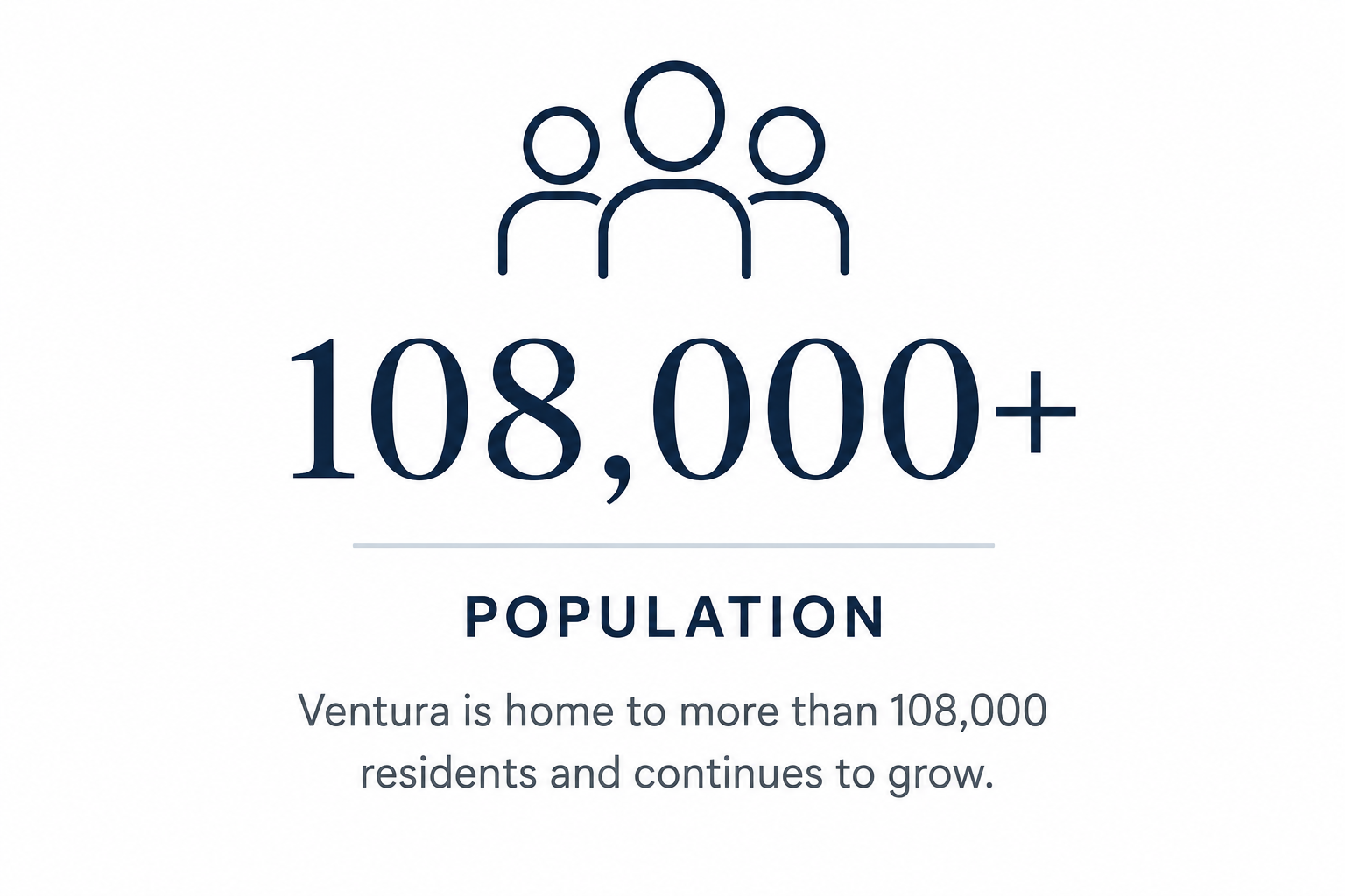 Graphic showing the population of Ventura, with an icon of three people and a large number 108,000+ and the text 'Ventura is home to more than 108,000 residents and continues to grow.'