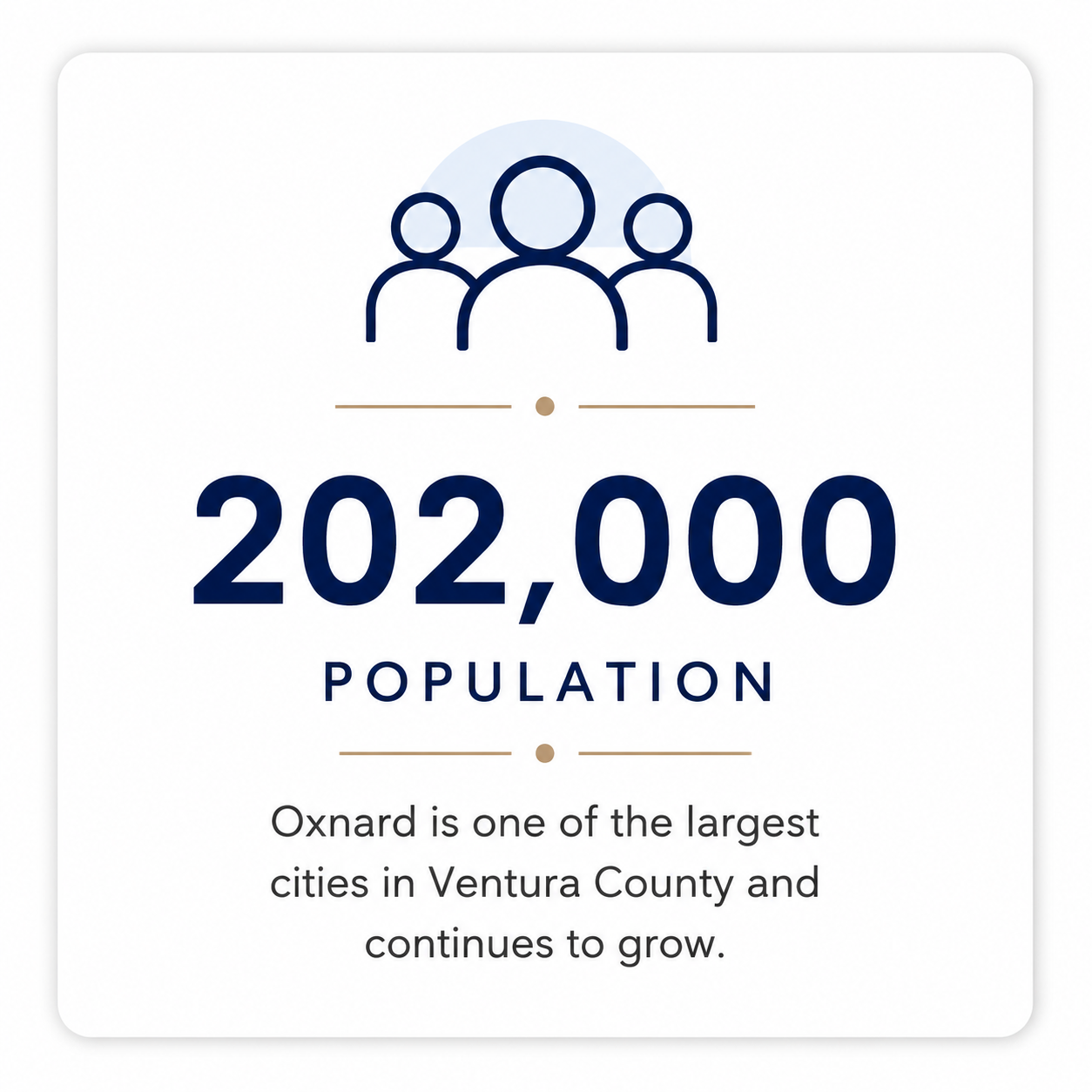 Infographic showing Oxnard's population of 202,000 with a simple icon of three people and text stating it's one of the largest cities in Ventura County, California.