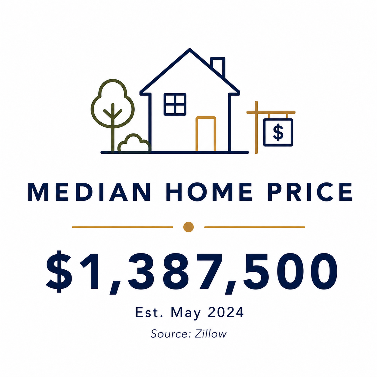 An infographic showing the median home price in the United States, estimated at $1,387,500 as of May 2024, with a source from Zillow.