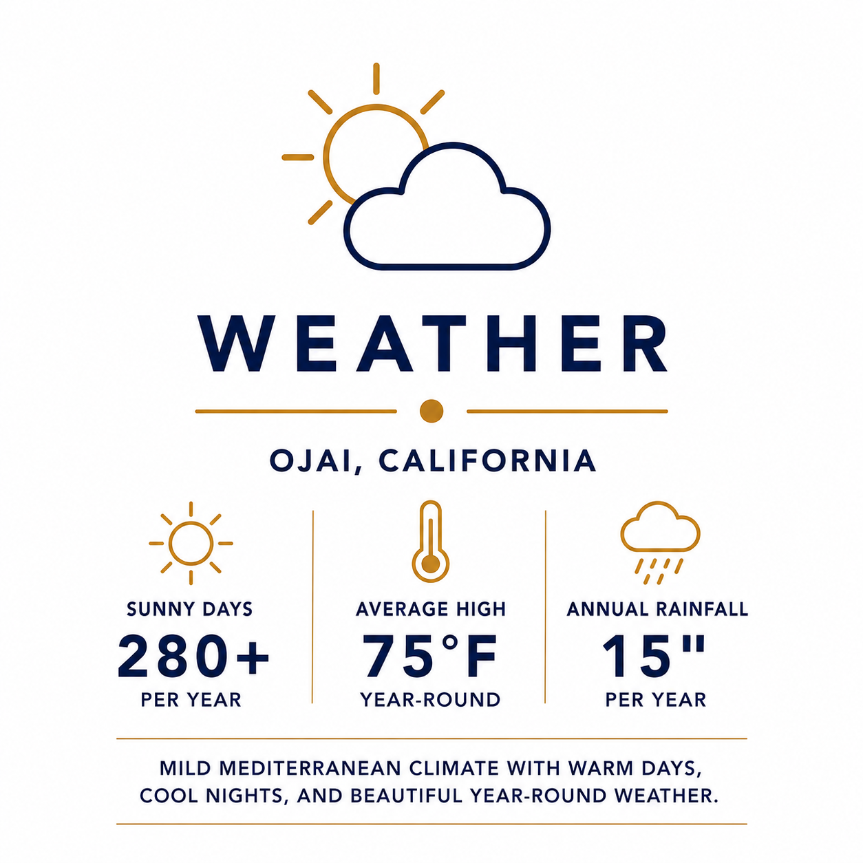 Weather infographic for Ojai, California displaying a sun and cloud icon, with data on sunny days, average high temperature, and annual rainfall, highlighting a mild Mediterranean climate.