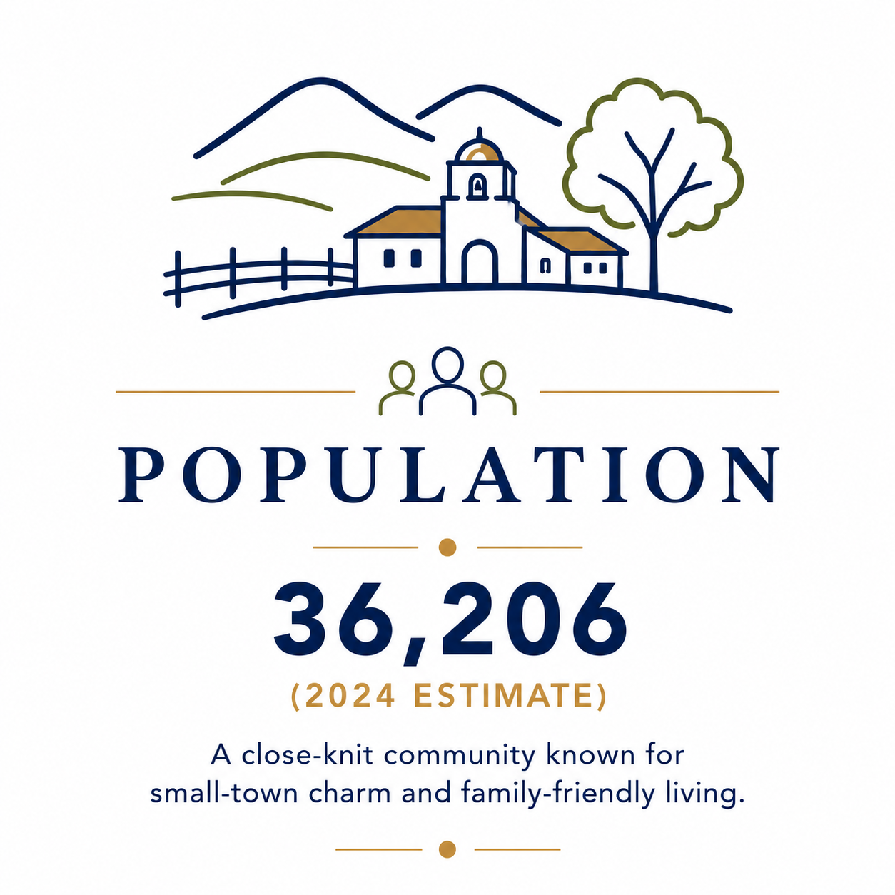 Illustration of a small town with mountains, a church with a bell tower, a large tree, and a fence. Below, there are three people icons, the word 'Population', the number 36,206 (2024 estimate), and a note about a close-knit community known for small