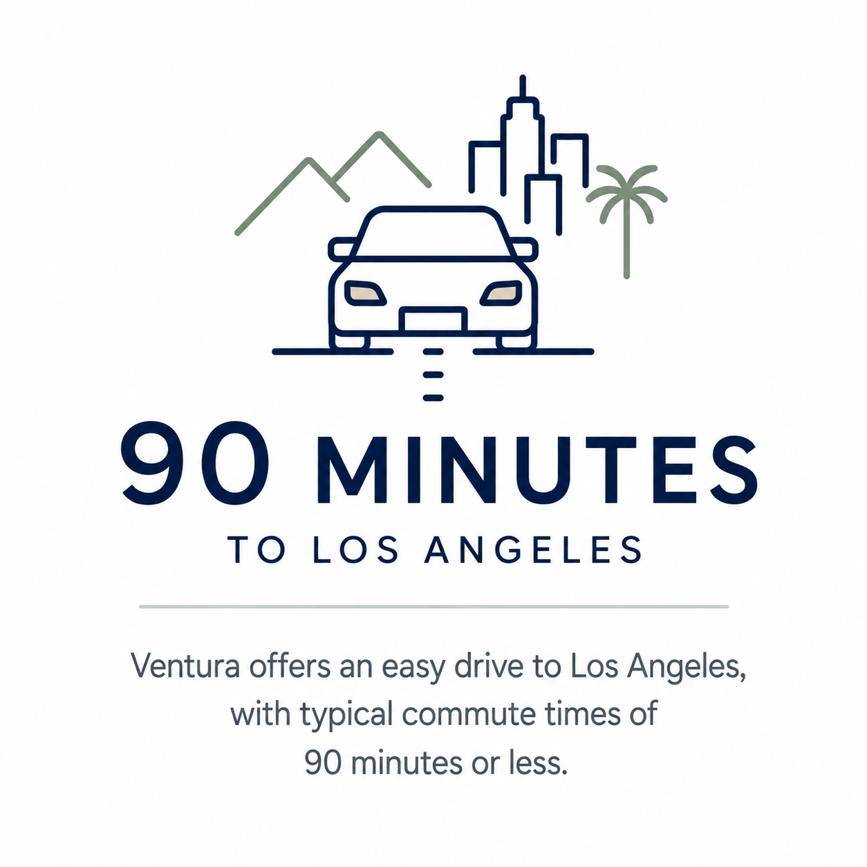 An infographic showing a car driving towards Los Angeles with mountains and a palm tree in the background. Text indicates a 90-minute drive to Los Angeles from Ventura with typical commute times of 90 minutes or less.