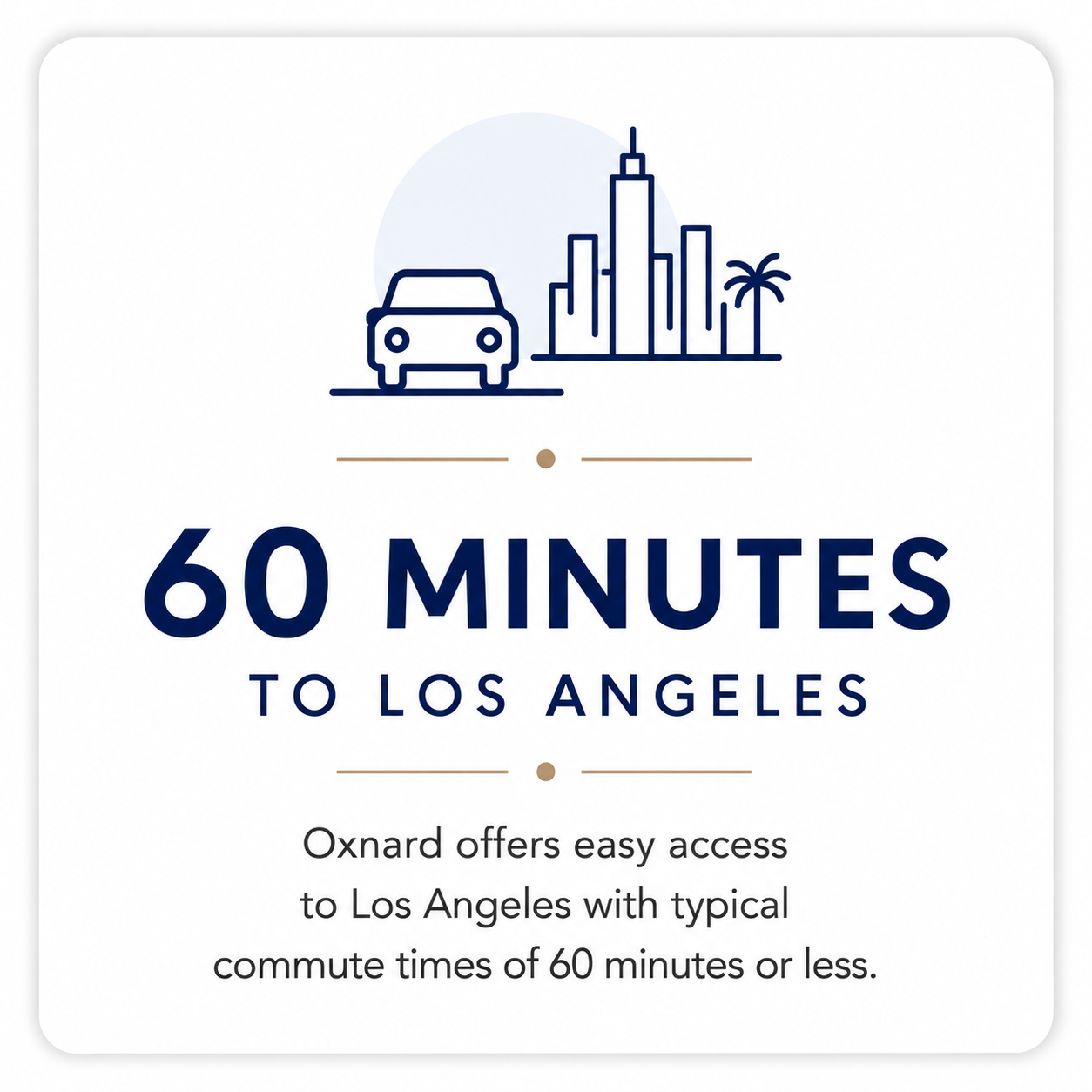 Graphic indicating a 60-minute commute to Los Angeles with illustrations of a car, city skyline, and palm tree, and text explaining Oxnard offers easy access to Los Angeles with typical commute times of 60 minutes or less.
