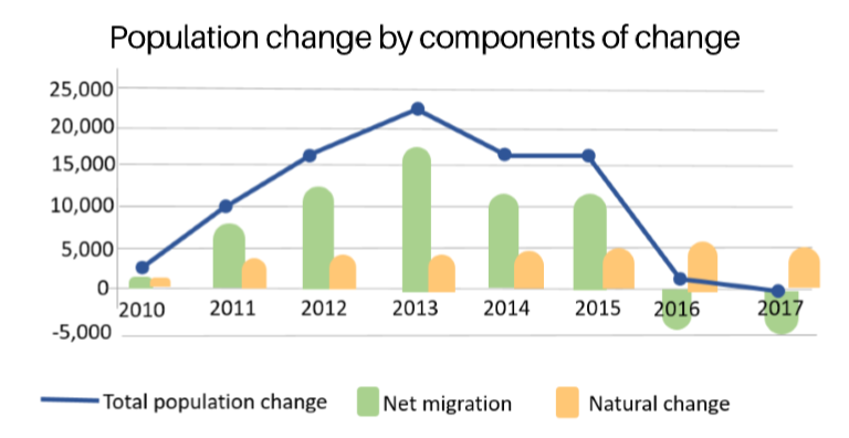 North Dakota Population Trends
