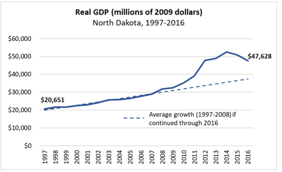 Real GDP (in millions of 2009 dollars)