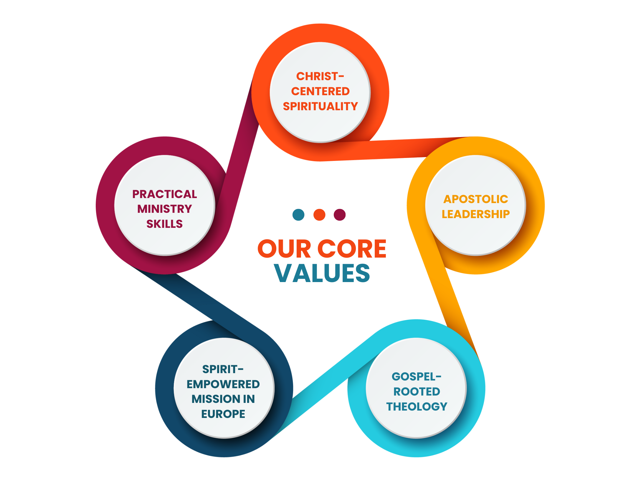 Seminary Core Values Example Educational Values | Explore Our Core Beliefs — ENSM