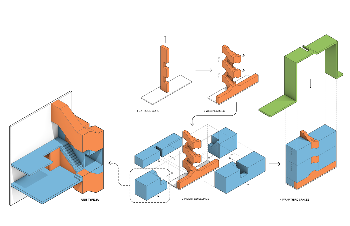 The building organization maximizes the number of dwelling units to provide access for more households as well as incentivize private development. Our objective is to create affordable places to live that contribute to the overall health and well-being of their residents as well as their communities and the environment.